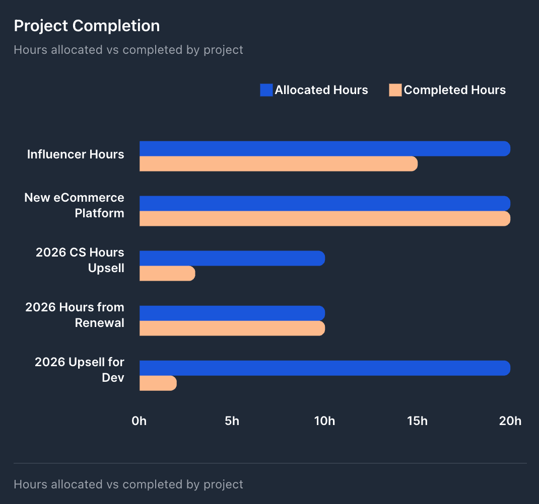Project completion analytics showing visual breakdown of project status
