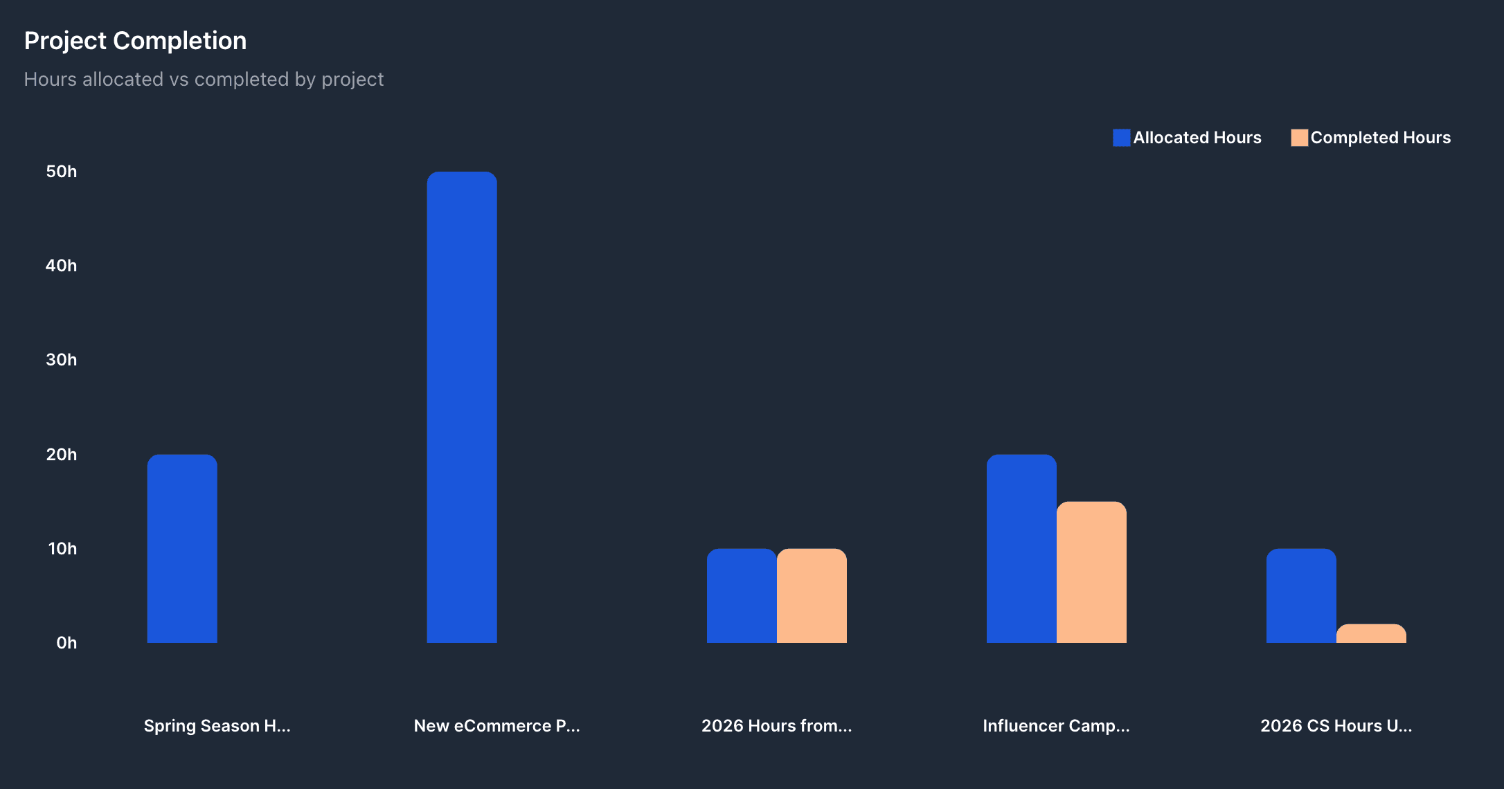 Project completion analytics showing visual breakdown of project status